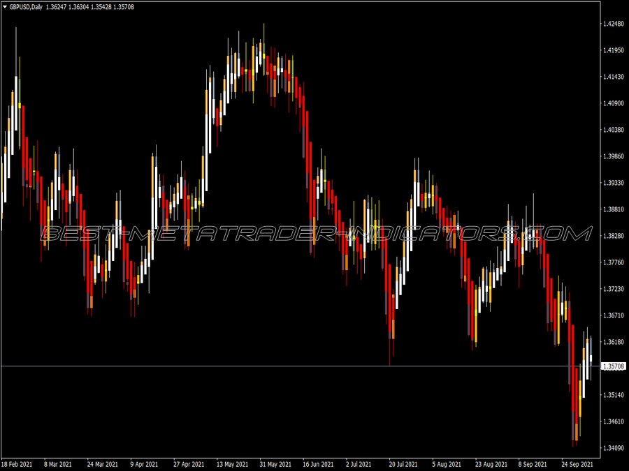 Heiken Ashi Doji Spotter Indicator