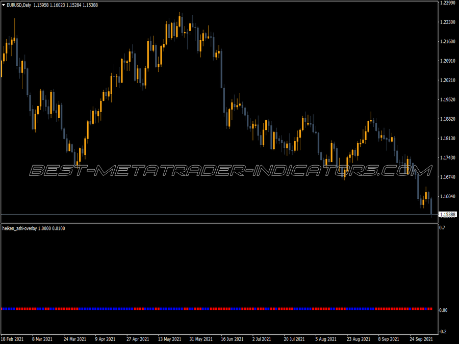 Heiken Ashi Overlay Indicator