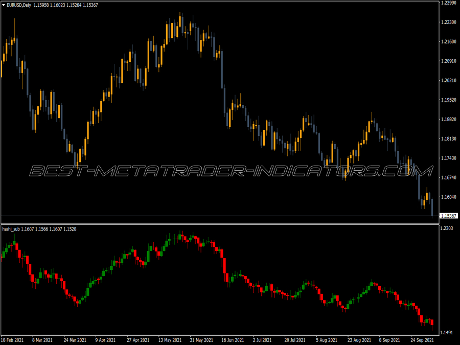 Heiken Ashi Sup Candles Indicator