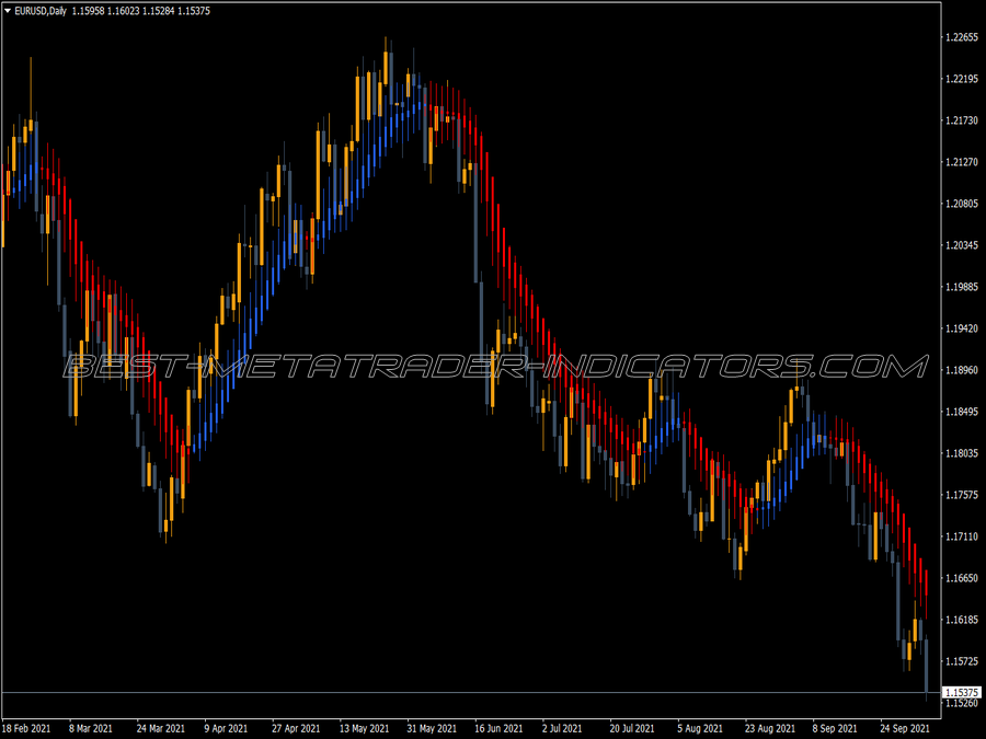 Heiken Ashi Wy Clear Chart MT4 Indicator