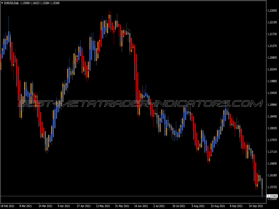 Heiken Ashi Zone Trade Indicator