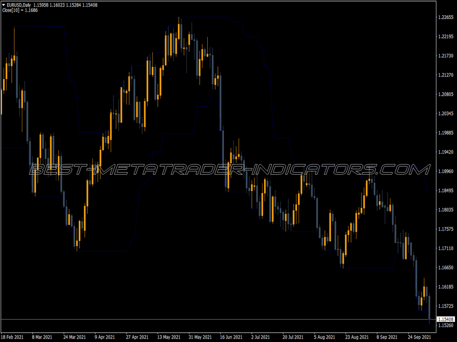 Highest Lowest MT4 Indicator