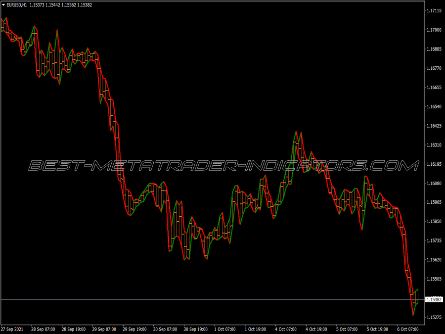 Histogram Blanket Indicator