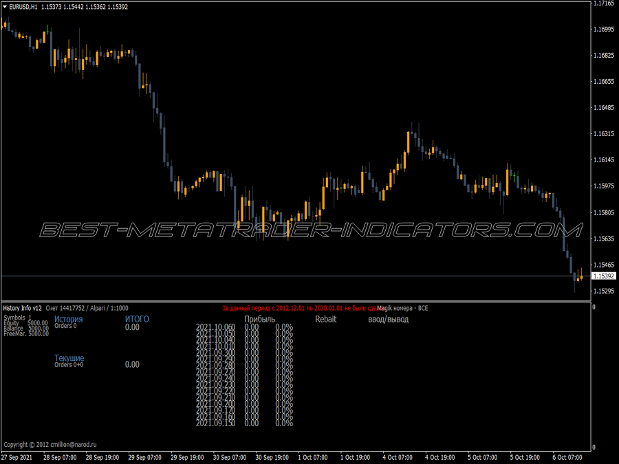 History Info MT4 Indicator