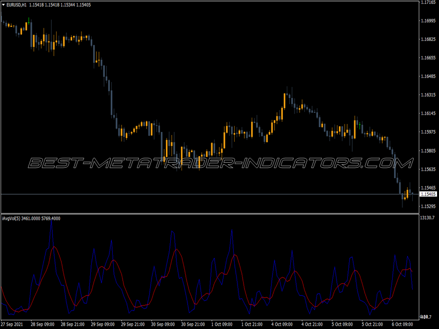 Iavg Volume MT4 Indicator