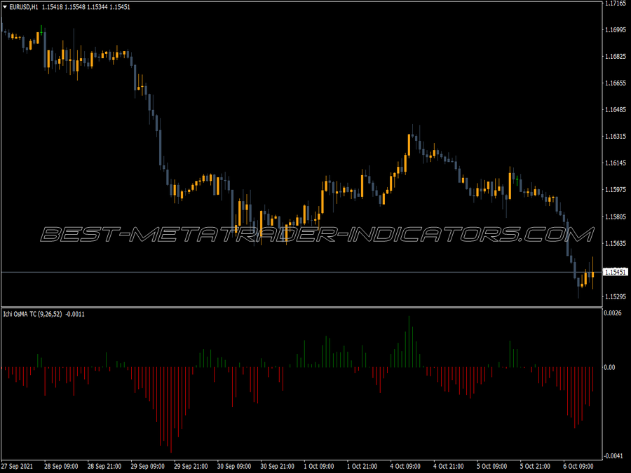 Ichi Osma Buy Sell Indicator