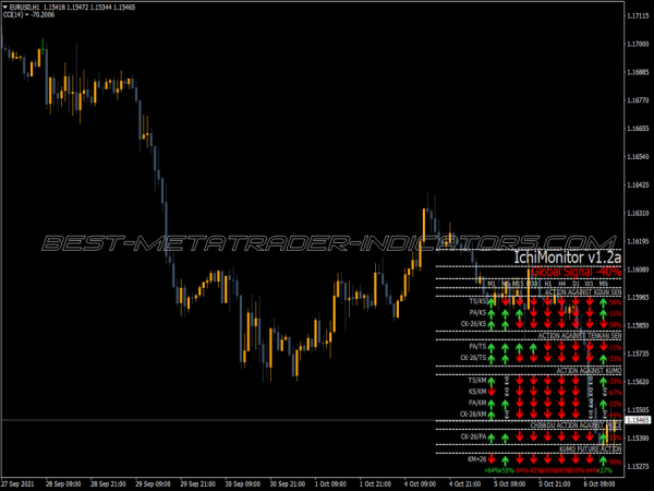 Ichimoku Complete Signal Monitor MT4 Indicator