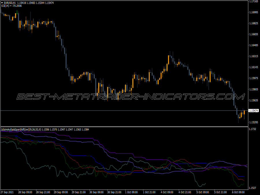 Ichimoku Dark Span Shift MT4 Indicator