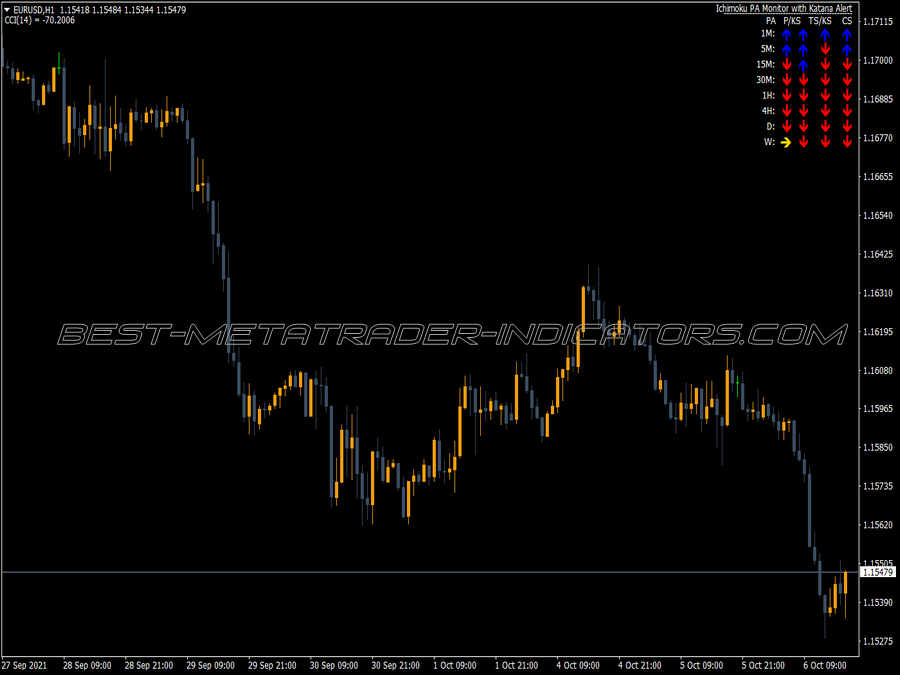 Ichimoku Direction Monitor MT4 Indicator