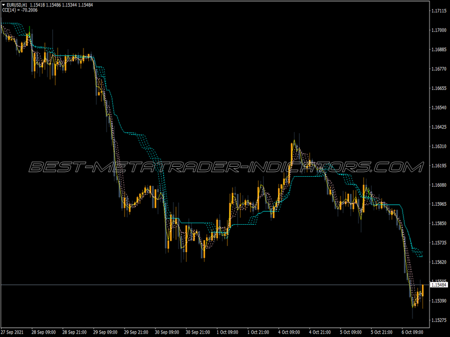 Ichimoku Guppy Alligator V2 Indicator