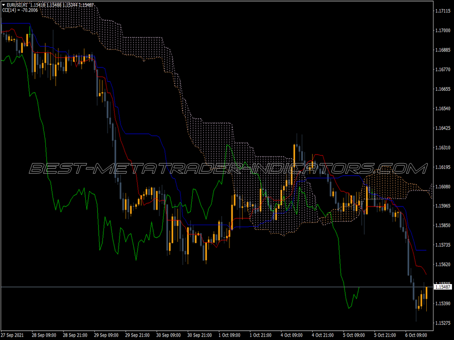 Ichimoku Kinko Hyo MT4 Indicator