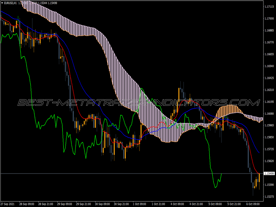 Ichimoku Moving Average Indicator