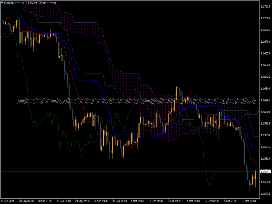 Ichimoku Mtf Chart Darks Indicator