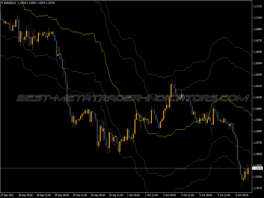 Ichimoku Senkoua Envelope Indicator