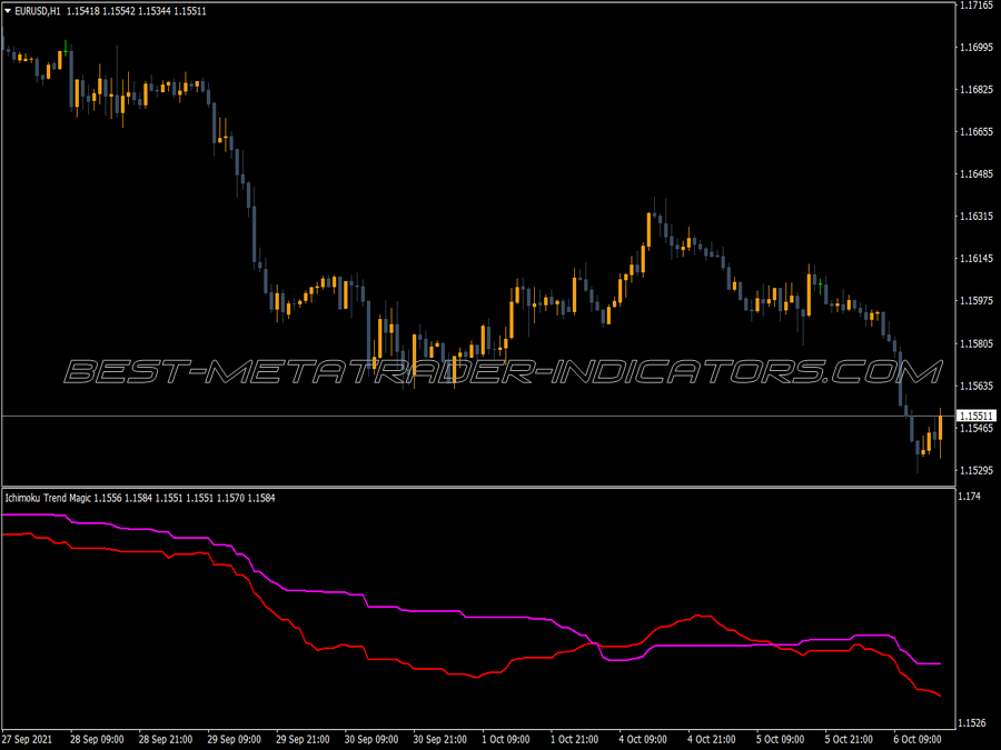 Ichimoku Trend Magic MT4 Indicator