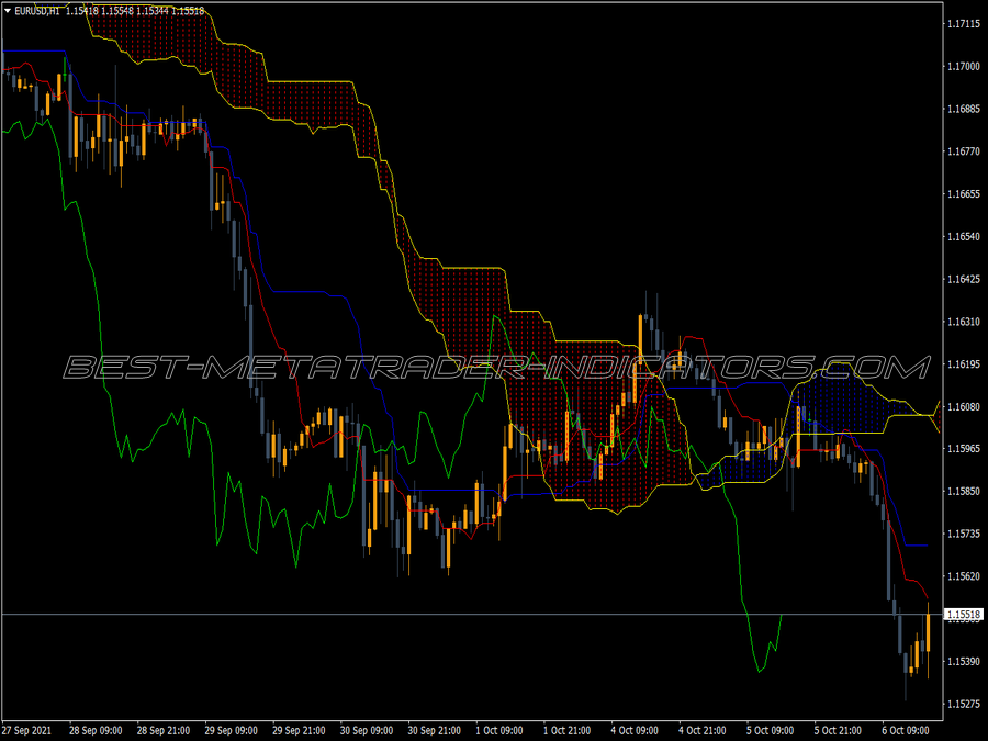 Ichimoku Vinini Mtf Indicator