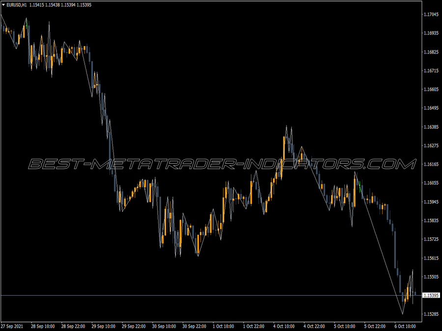 Ideal Zigzag MT4 Indicator