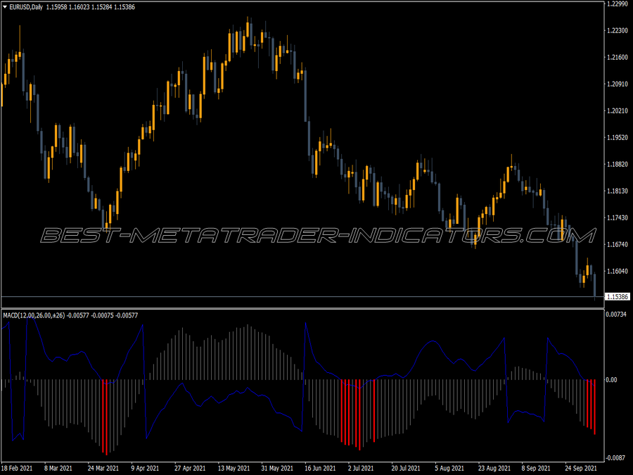 Imacd Custom Atr MT4 Indicator