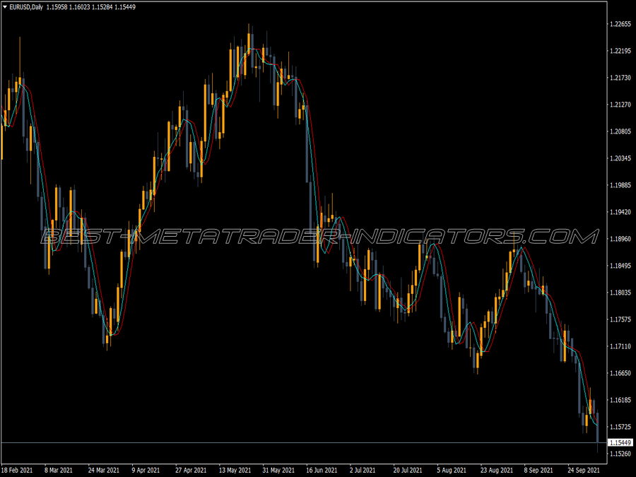 Imax3 Fast Trend Detector Indicator