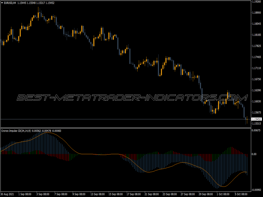 Impulse Cdc MT4 Indicator