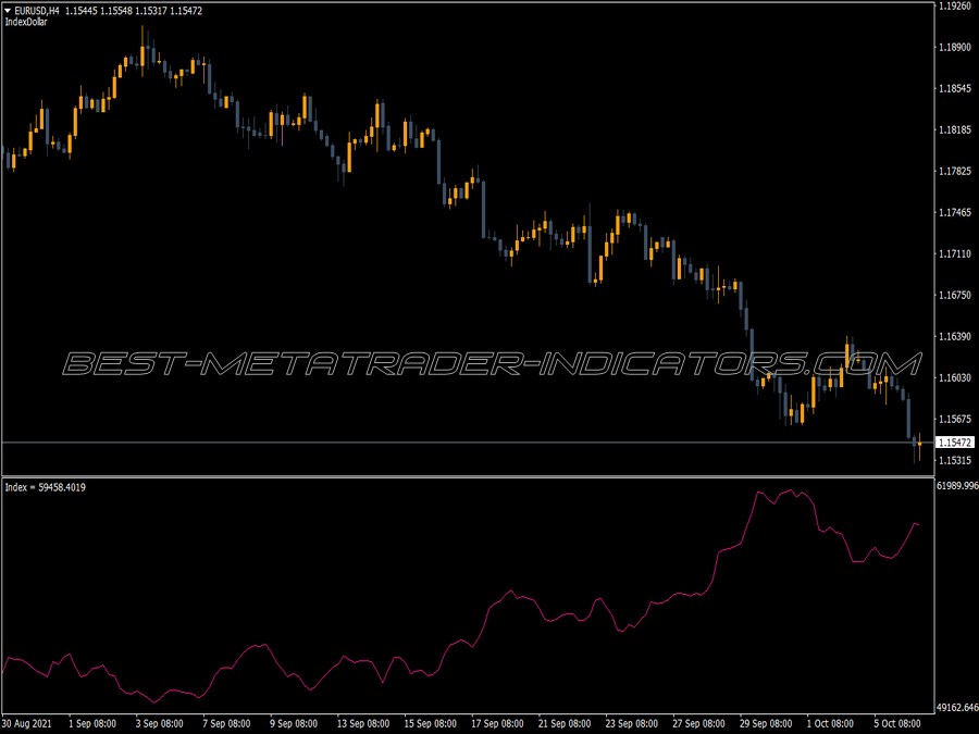 Index Dollar MT4 Indicator