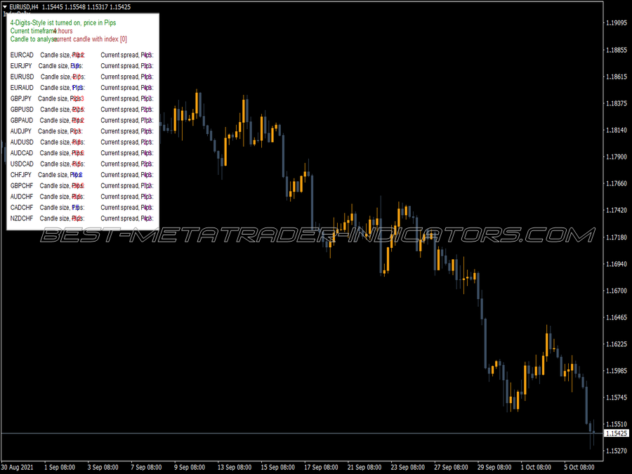 Infopanel Candle Sizes Spreads Indicator