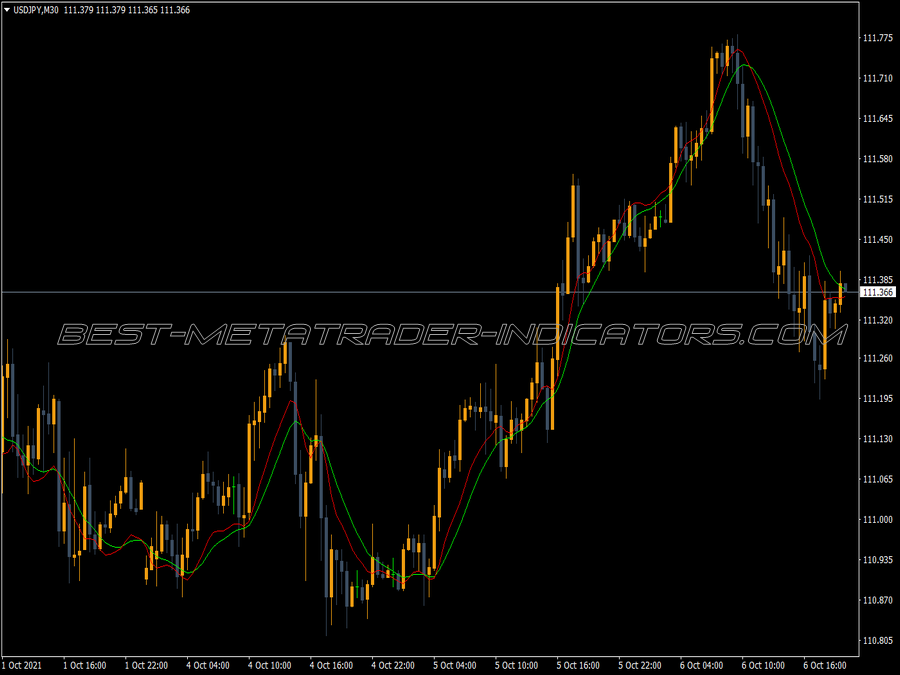 Instantaneous Trendline Filter Indicator for MT4