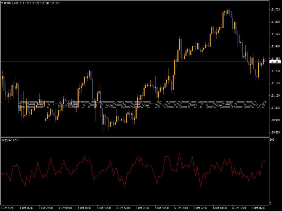 Internal Bar Strength Indicator