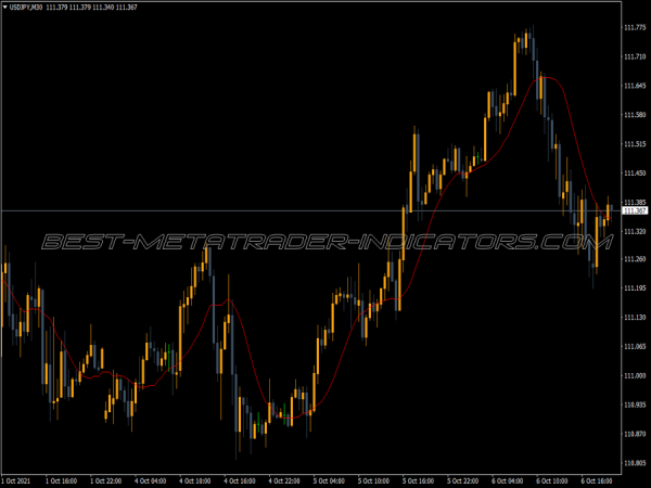 Inverse Distance Weighted Moving Average MT4 Indicator
