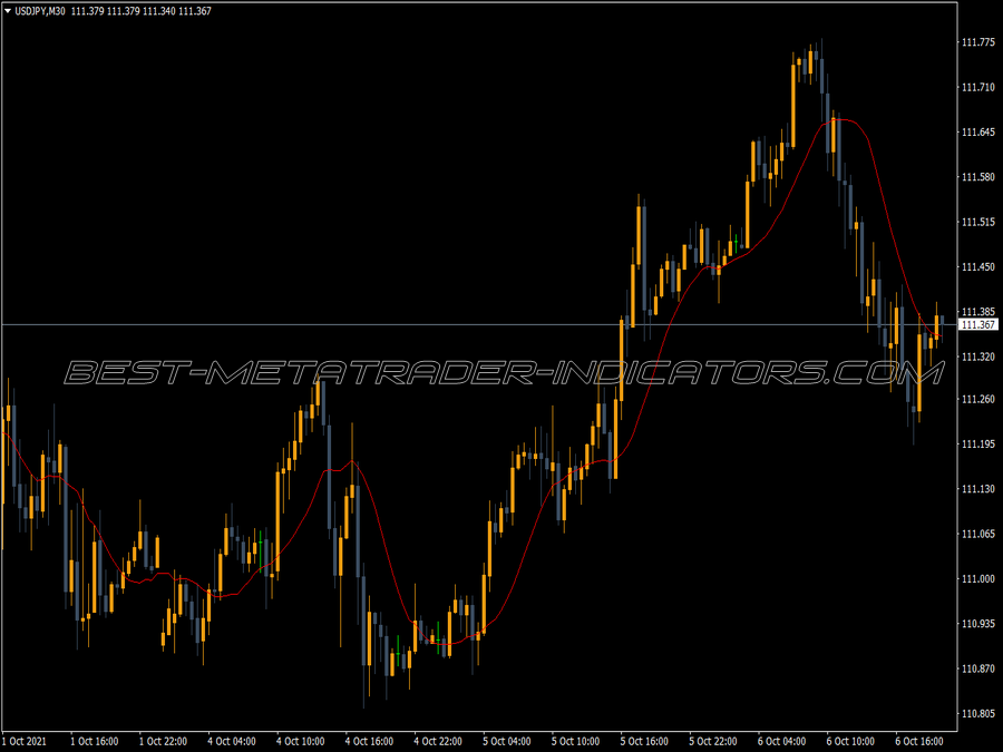 Inverse Distance Weighted Moving Average Indicator