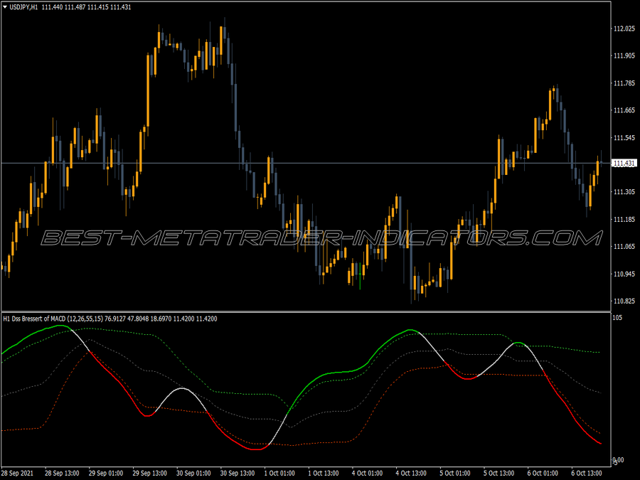 Jurik Macd Dss Bressert Mtf MT4 Indicator