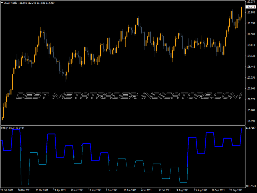 Kagi Charts MT4 Indicator