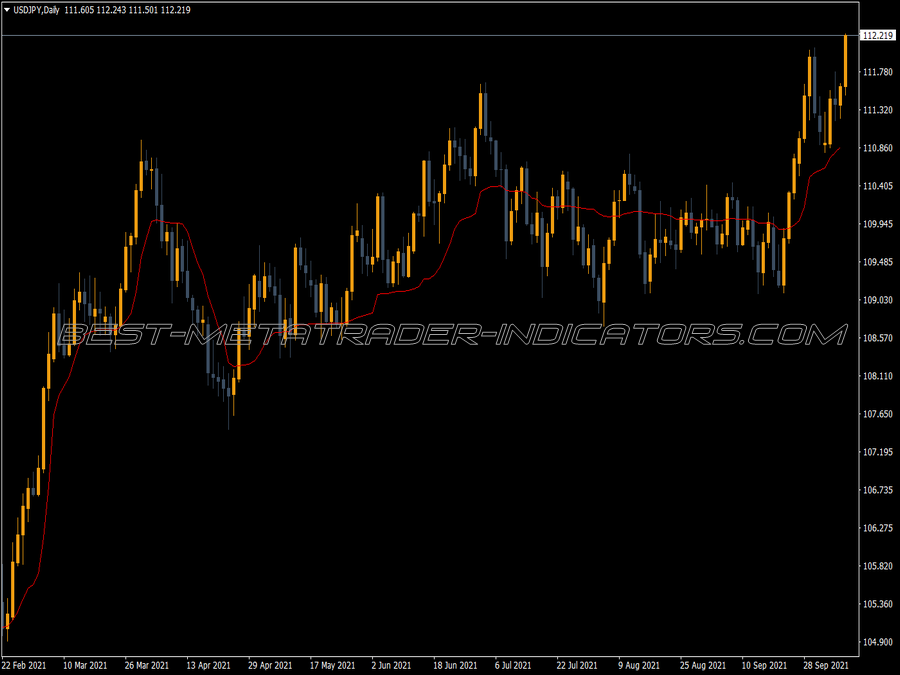 Kama Line MT4 Indicator