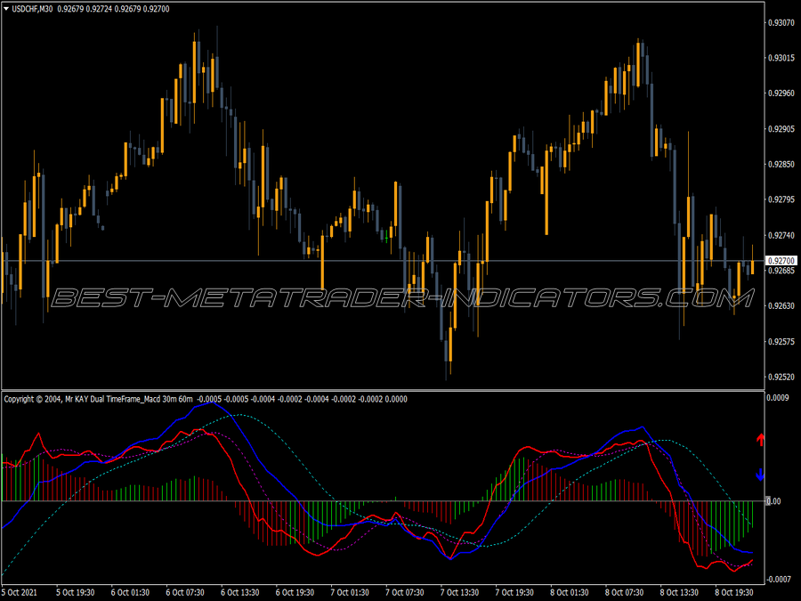 Kay Dual Time Frame Macd MT4 Indicator