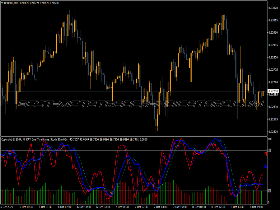 Kay Dual Time Frame Stochastic MT4 Indicator