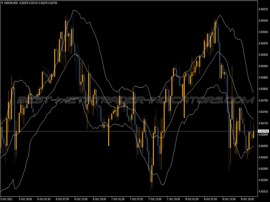 Keltner Channel Cl Version MT4 Indicator