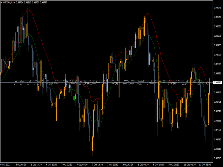 Keltner Trend Channels Indicator