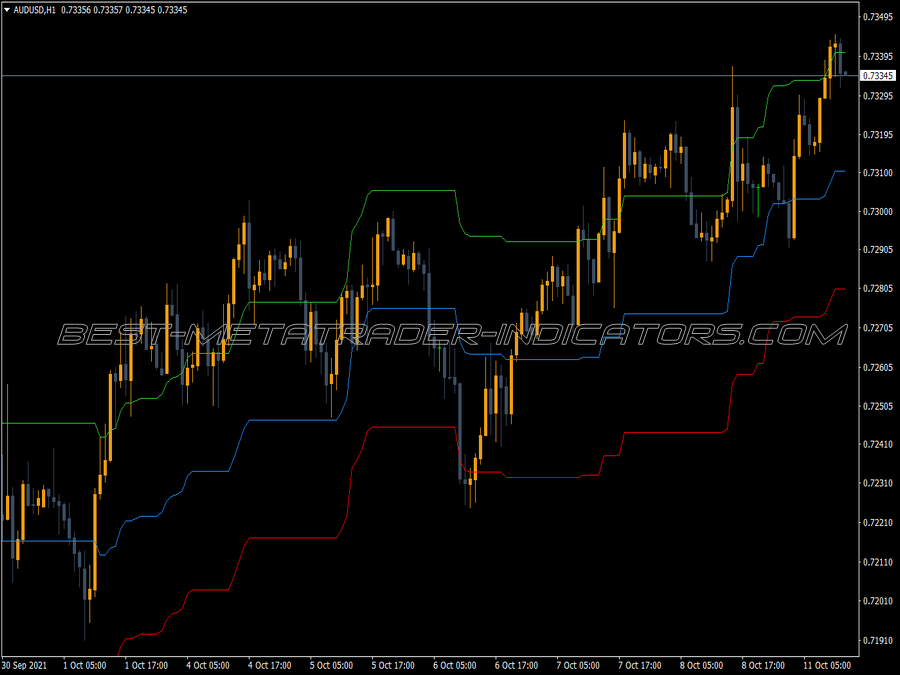 Kijun Sen Envelope MT4 Indicator