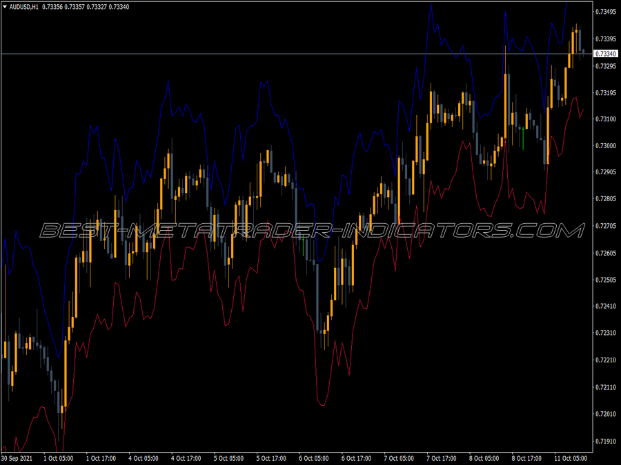 Kino Atr Channels Stop Loss MT4 Indicator