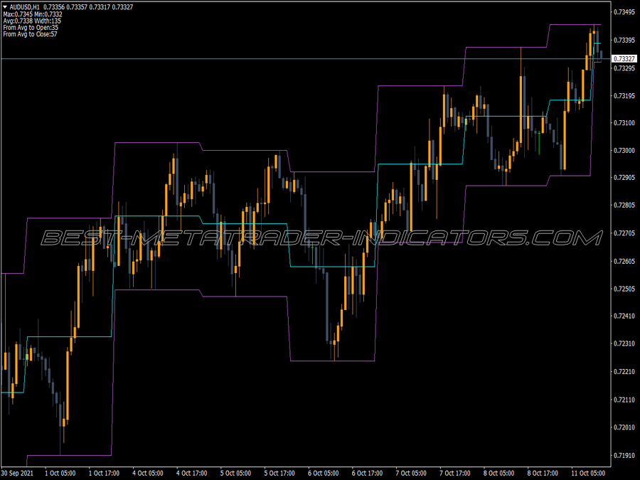 Kis Max Min Avg Indicator