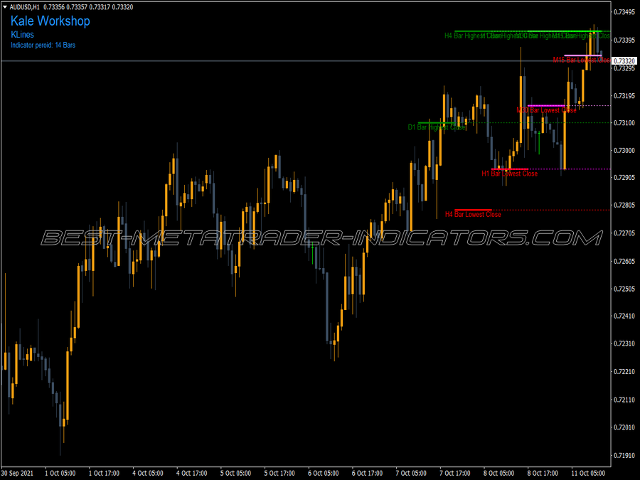 K-Lines Indicator