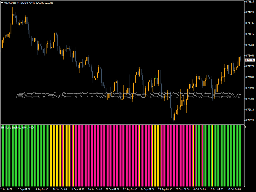 Kumo Breakout Histogram MT4 Indicator