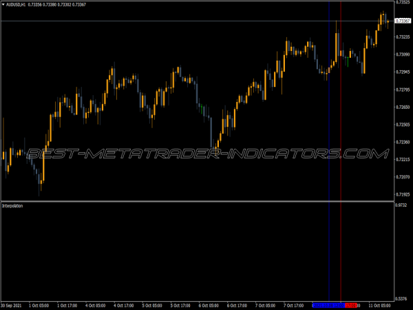 Lagranges Interpolation Polynomial MT4 Indicator