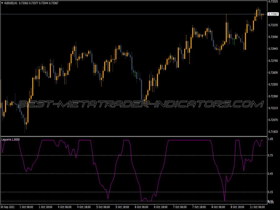 Laguerre MT4 Indicator