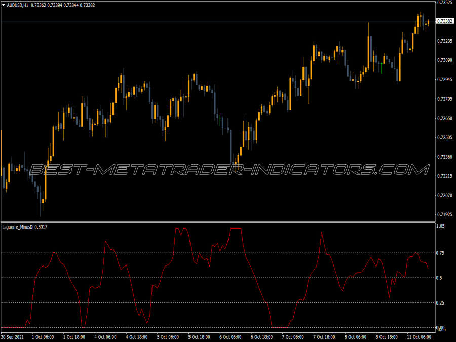 Laguerre Minusdi Indicator