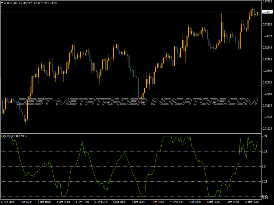 Laguerre Plusdi MT4 Indicator