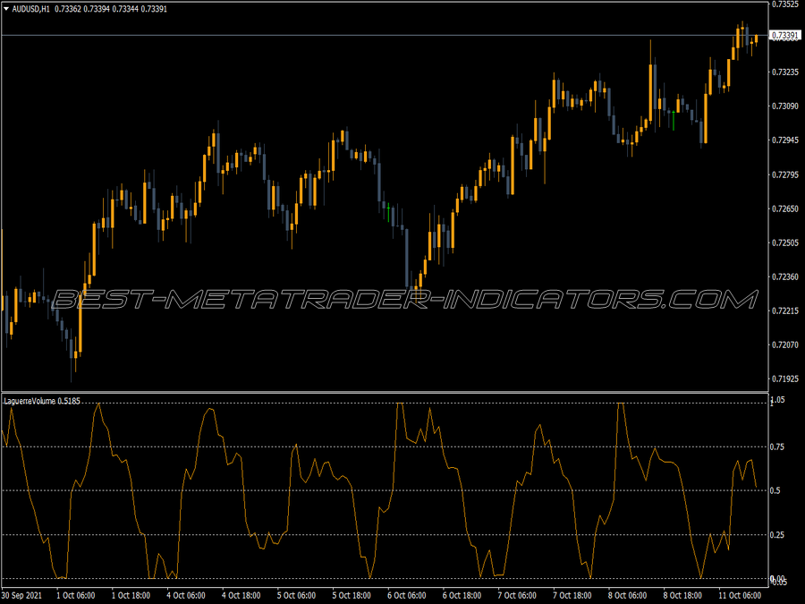 Laguerre Volume Indicator