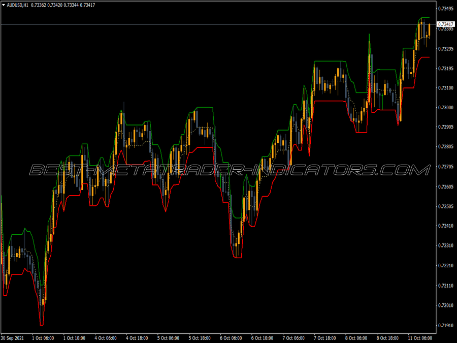 Limited Donchian Chanel MT4 Indicator