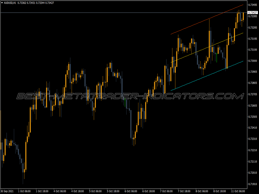 Linear Regression Channel MT4 Indicator