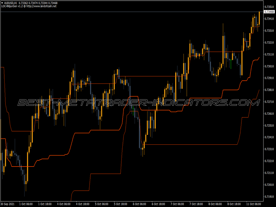 Loc Kijun Sen Channel MT4 Indicator